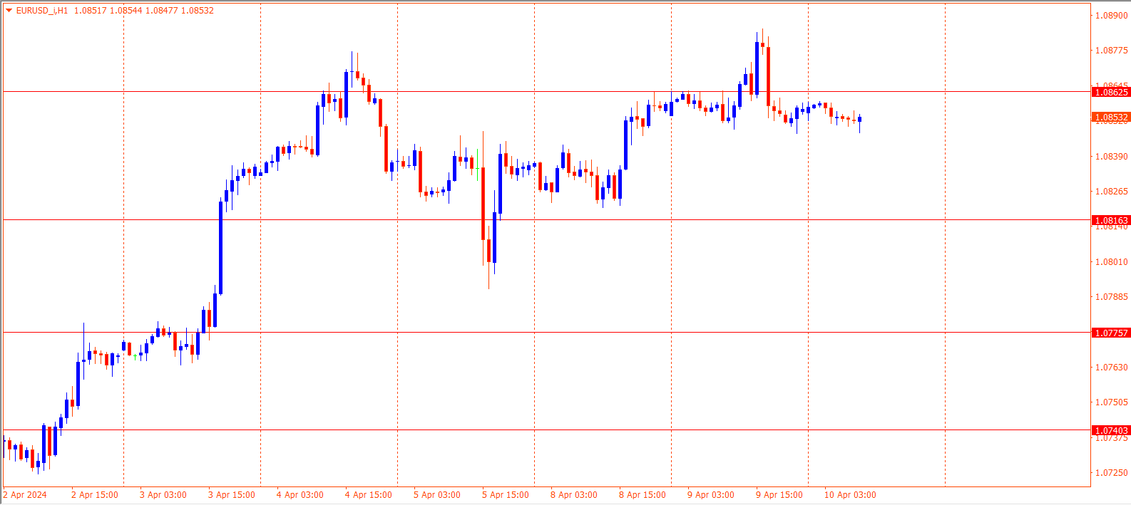 EURUSD